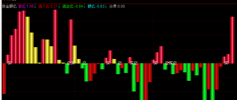 资金额亿(通达信)
