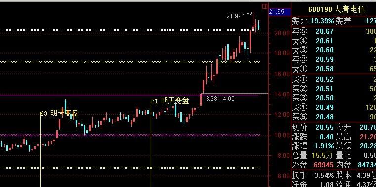 费氏数变盘(通达信)