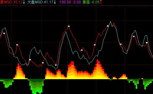 正差关系(通达信)