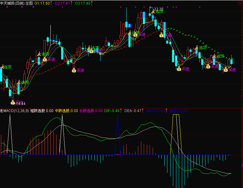 老指标重新编辑macd(通达信)