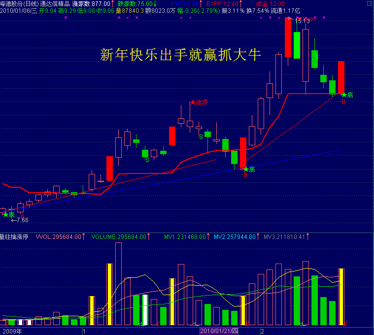 量柱擒涨停(通达信)