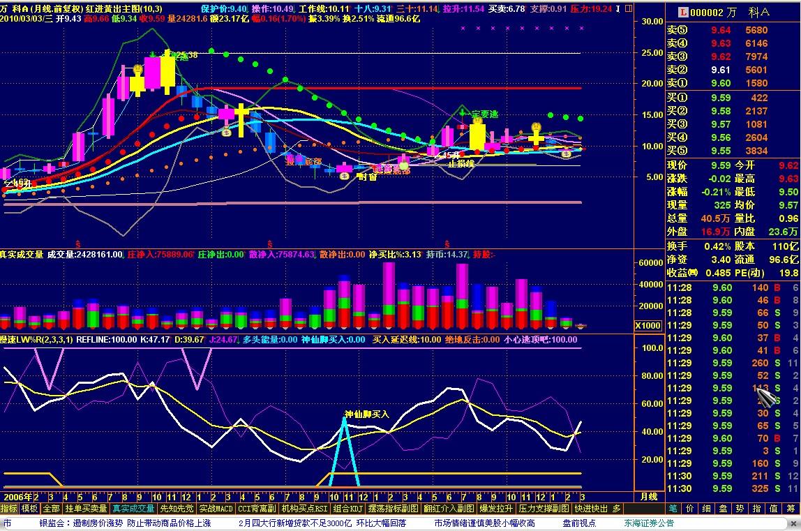 慢速LW%R指标(通达信)
