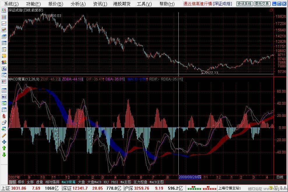 多周期MACD(通达信)