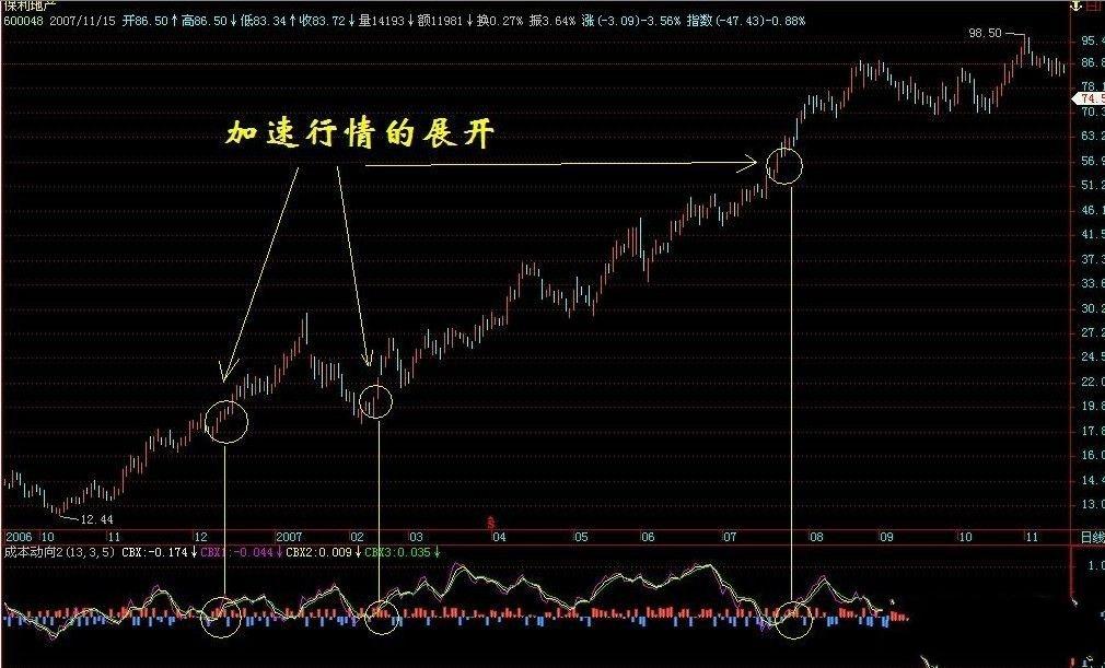 比DDX好的指标CBX成本动向(通达信)