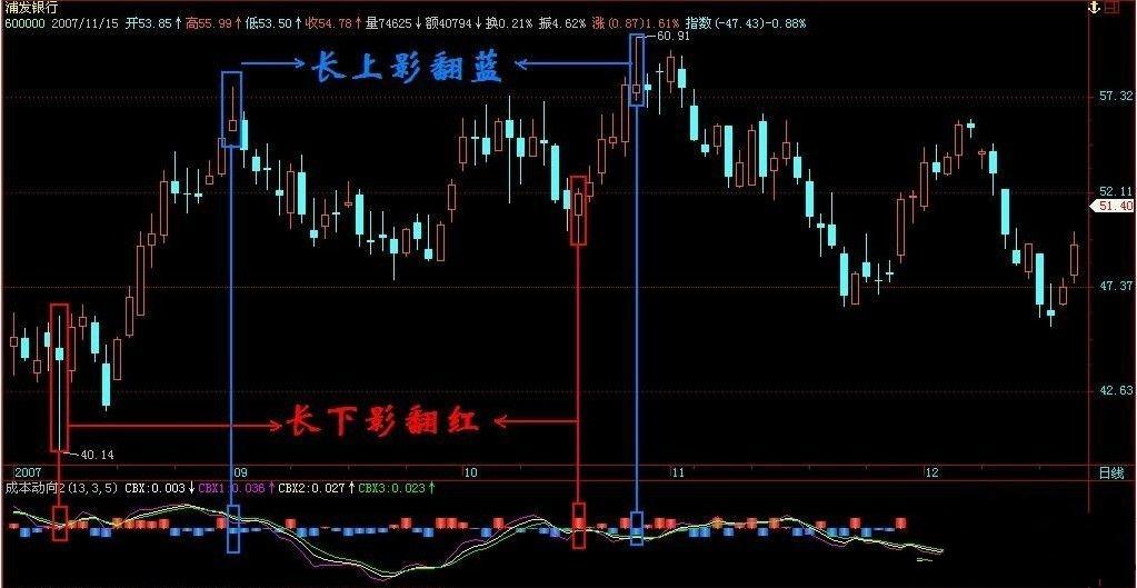 比DDX好的指标CBX成本动向(通达信)