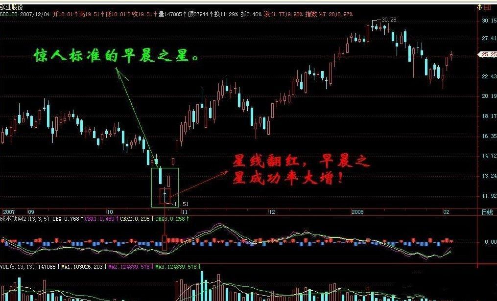 比DDX好的指标CBX成本动向(通达信)