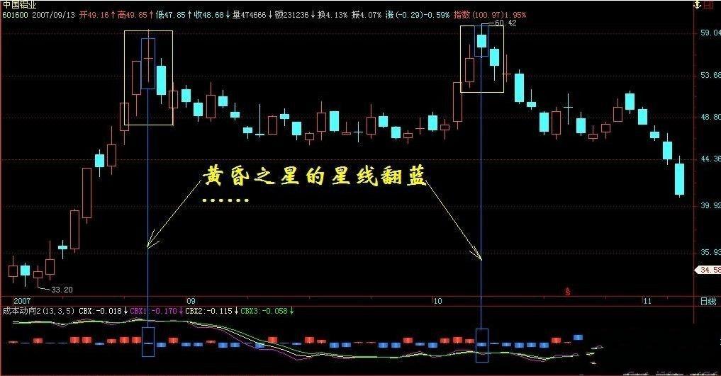比DDX好的指标CBX成本动向(通达信)
