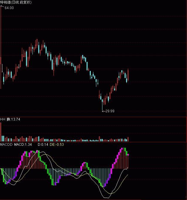 MACD柱状线(通达信)