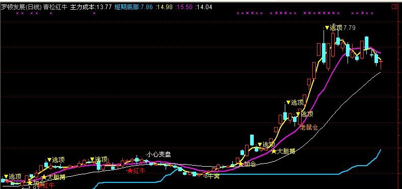 青松红牛主图公式(通达信)