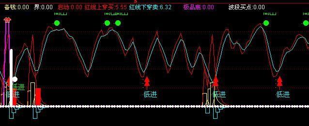 建仓提示副图(通达信)