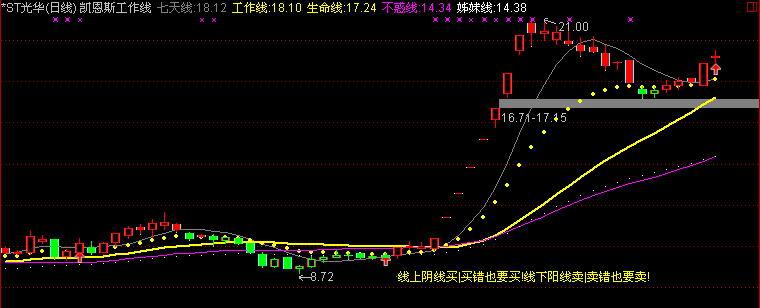 凯恩斯工作线指标(通达信)