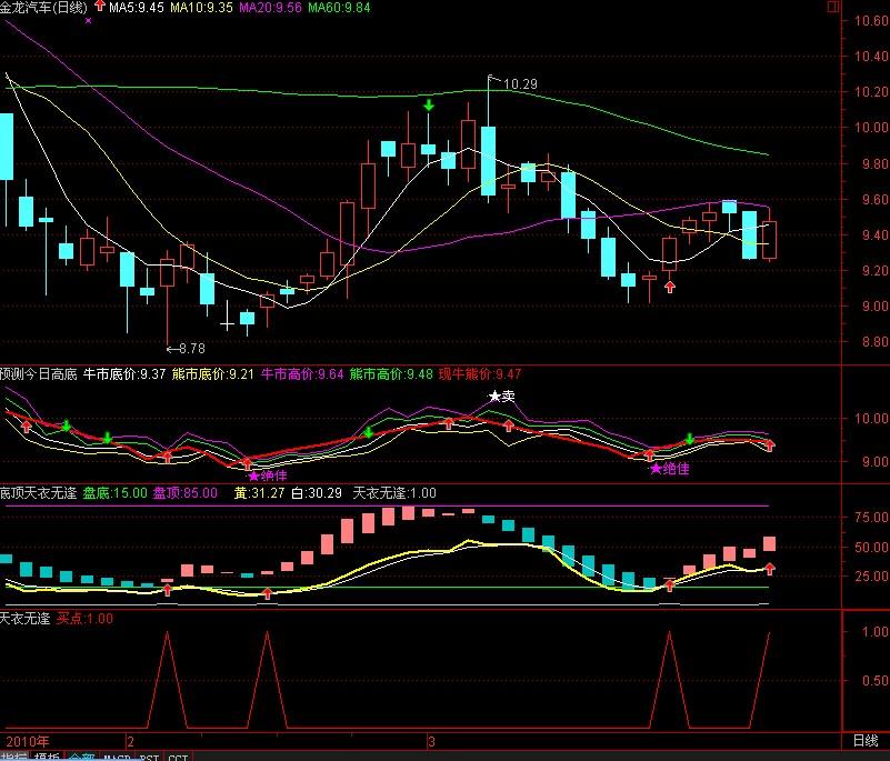 通达信天衣无逢选股公式 可以自由筛选出各级买点信号