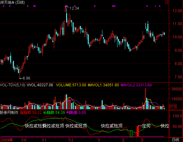 通达信长短趋势指标公式
