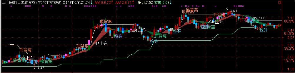 通达信量能饱和度指标公式