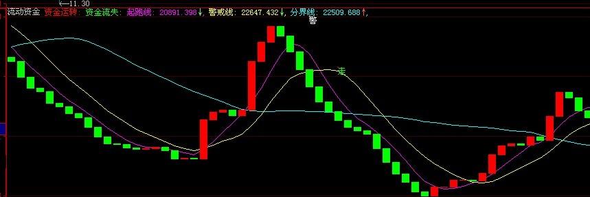 大智慧流动资金指标公式