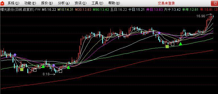 通达信容维创富主图指标公式