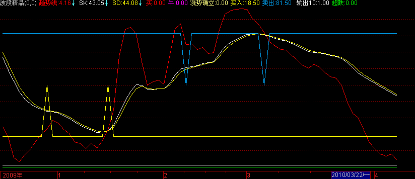 通达信绝对绝品指标公式