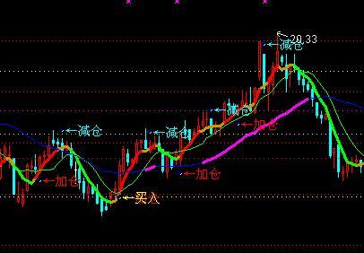 通达信黄金点操作主图指标公式
