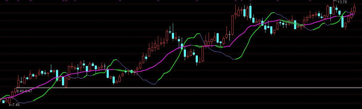 通达信三线粘合指标公式