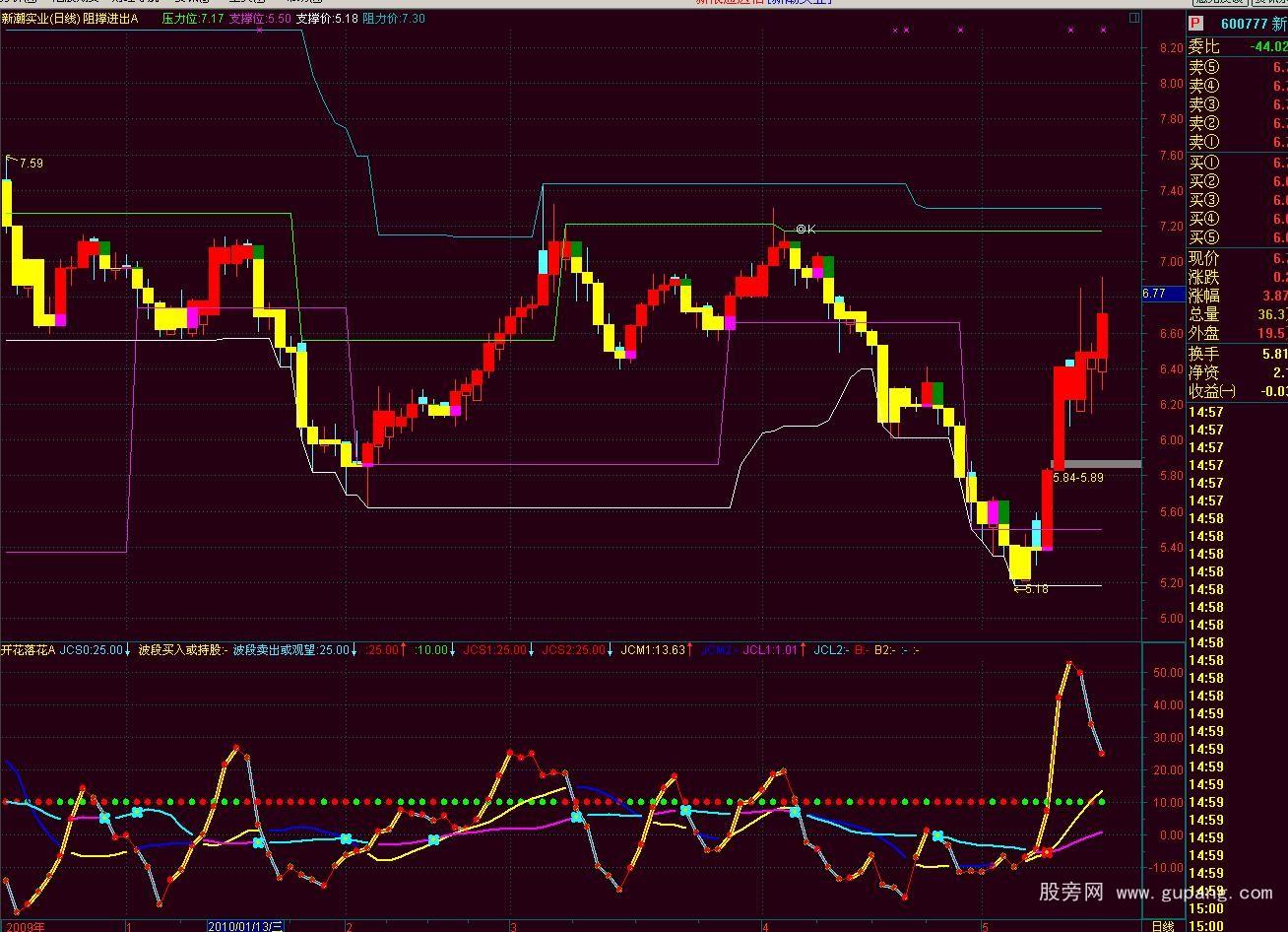 通达信有支撑阻力的主图指标公式