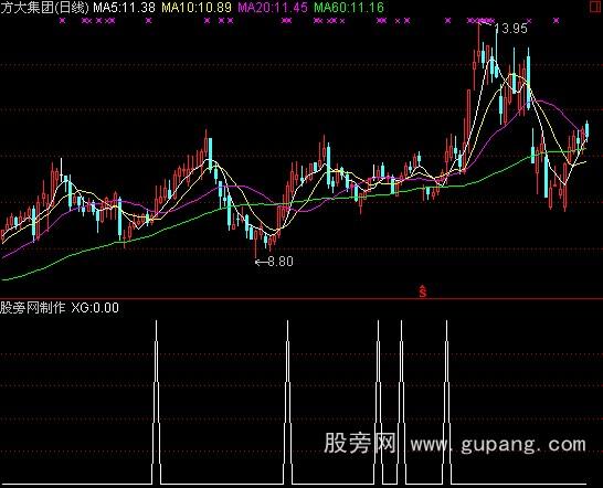 通达信走强买入选股公式