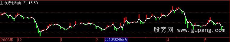 通达信主力持仓动向公式 通达信主力持仓动向公式