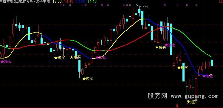 通达信太子主图公式