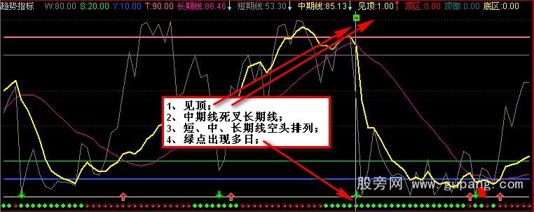 通达信合并趋势顶底公式