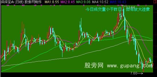 通达信K线形态解盘