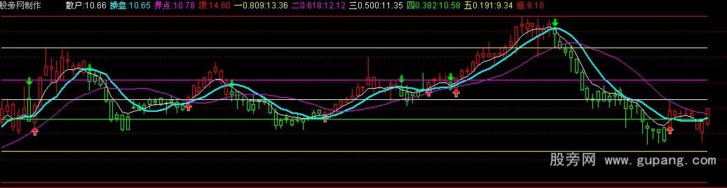 通达信操盘密码机构专用