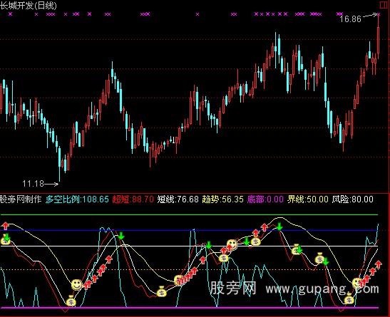 通达信趋势线公式