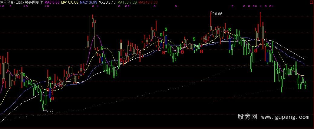 通达信判断大盘及个股多空分析主图指标公式