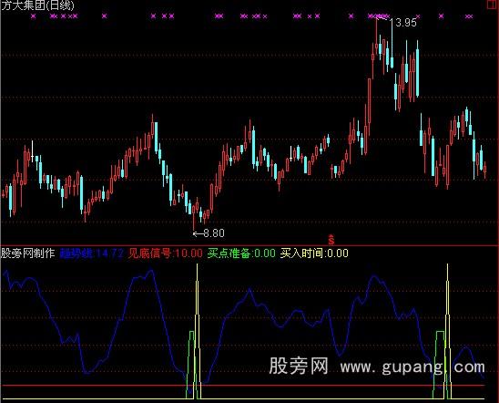 通达信买卖特灵指标公式