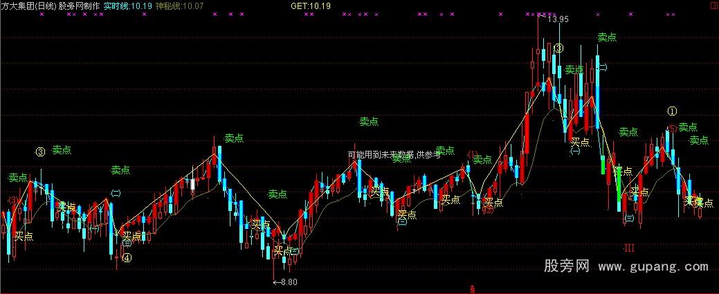 通达信四方数浪主图指标公式