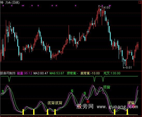 通达信量能趋势指标公式