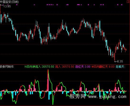 通达信普通版用的DDX指标公式
