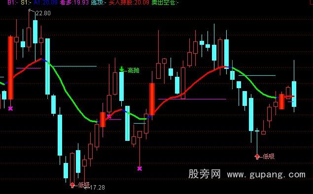 通达信小松看盘主图指标公式