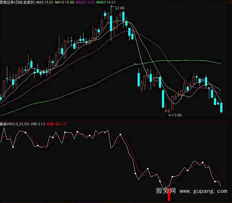 通达信精诚WR指标公式 通达信精诚WR指标公式