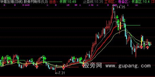 通达信工作区主图指标公式 通达信工作区主图指标公式