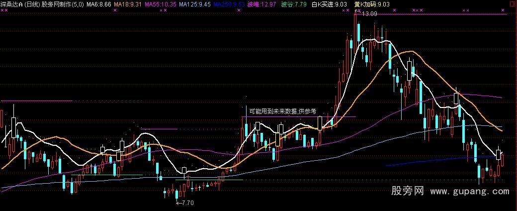 通达信白K买黄K加码主图指标公式 通达信白K买黄K加码主图指标公式