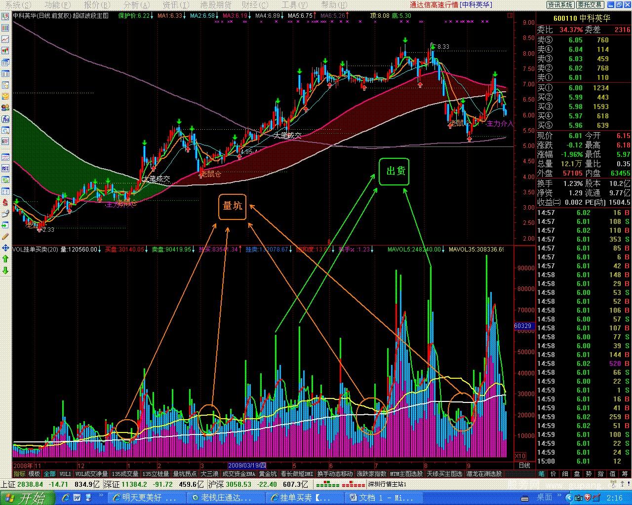 通达信VOL挂单买卖+135均量 通达信VOL挂单买卖+135均量