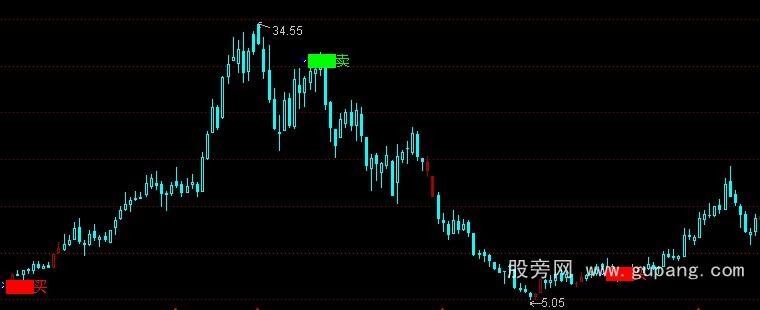 通达信懒人主图指标公式 通达信懒人主图指标公式