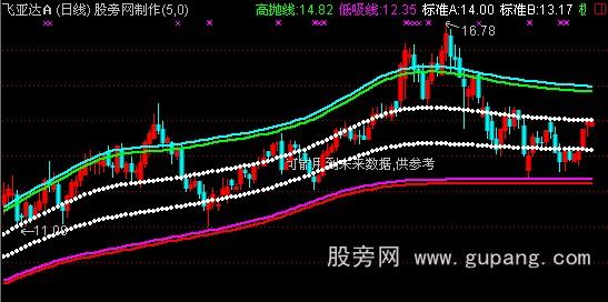 通达信财富操盘线主图指标公式 通达信财富操盘线主图指标公式