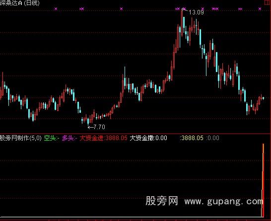 通达信大盘资金异动指标公式 通达信大盘资金异动指标公式