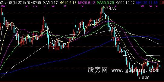 通达信股市赌局主图指标公式