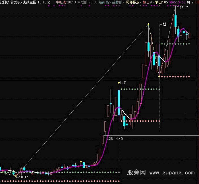 通达信缠论中枢主图指标公式