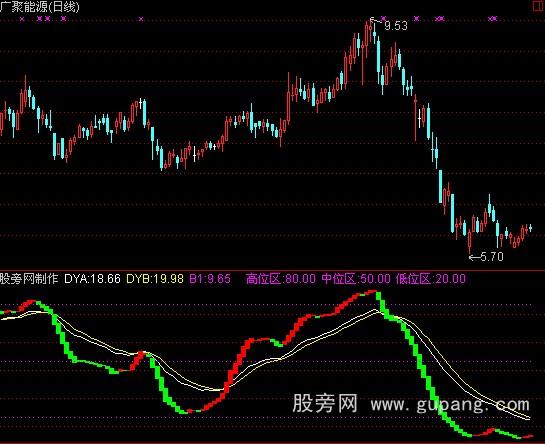 通达信神秘波段指标公式