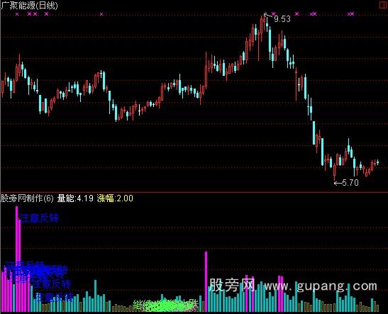 通达信量能动力指标公式 通达信量能动力指标公式