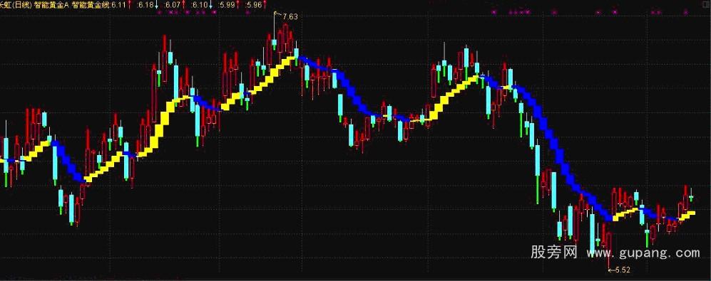 通达信智能黄金主图指标公式 通达信智能黄金主图指标公式
