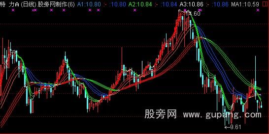 通达信包赚均线主图指标公式